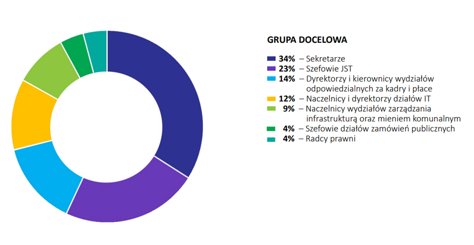 Grupa docelowa